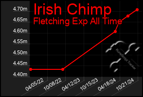 Total Graph of Irish Chimp