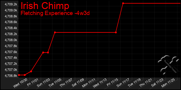 Last 31 Days Graph of Irish Chimp