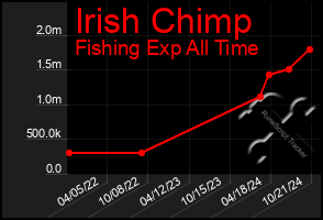 Total Graph of Irish Chimp