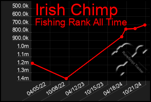 Total Graph of Irish Chimp