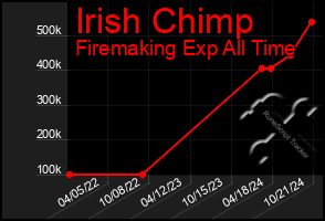 Total Graph of Irish Chimp