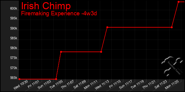 Last 31 Days Graph of Irish Chimp