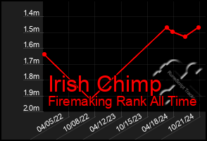 Total Graph of Irish Chimp