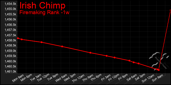 Last 7 Days Graph of Irish Chimp