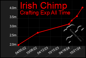 Total Graph of Irish Chimp