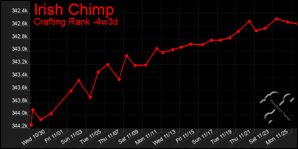 Last 31 Days Graph of Irish Chimp