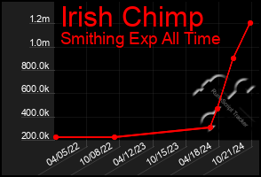 Total Graph of Irish Chimp