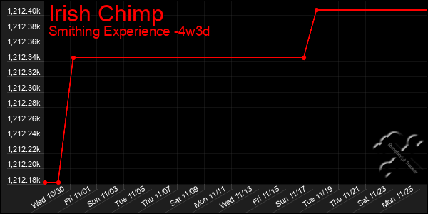 Last 31 Days Graph of Irish Chimp