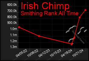 Total Graph of Irish Chimp