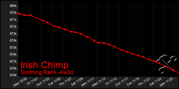 Last 31 Days Graph of Irish Chimp