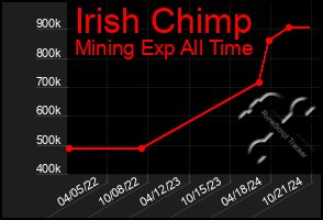 Total Graph of Irish Chimp