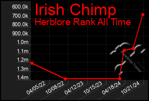 Total Graph of Irish Chimp