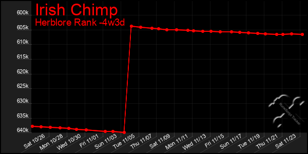 Last 31 Days Graph of Irish Chimp