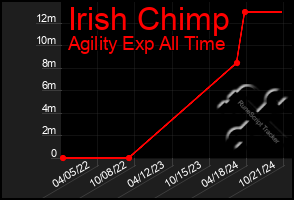 Total Graph of Irish Chimp