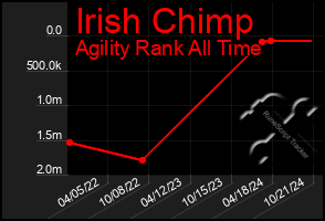 Total Graph of Irish Chimp