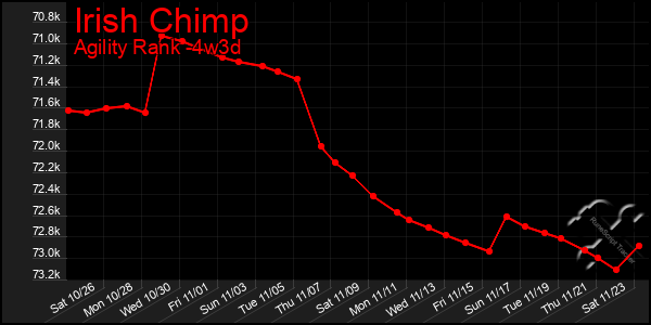 Last 31 Days Graph of Irish Chimp