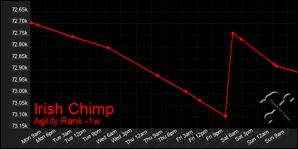 Last 7 Days Graph of Irish Chimp