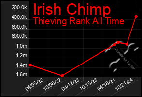 Total Graph of Irish Chimp