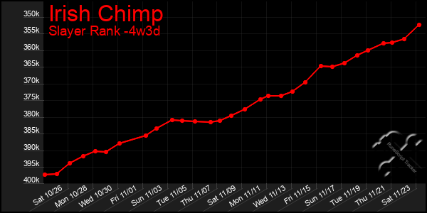 Last 31 Days Graph of Irish Chimp