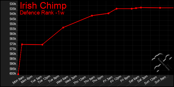 Last 7 Days Graph of Irish Chimp