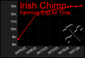 Total Graph of Irish Chimp