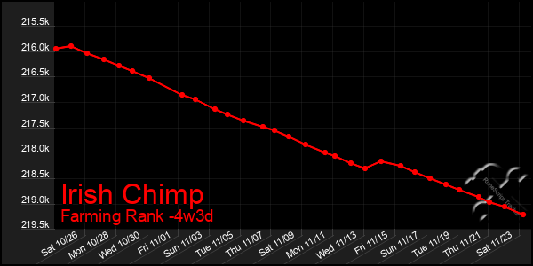 Last 31 Days Graph of Irish Chimp