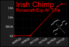 Total Graph of Irish Chimp