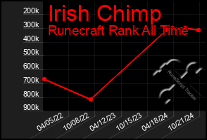 Total Graph of Irish Chimp