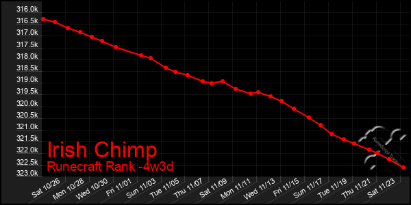 Last 31 Days Graph of Irish Chimp