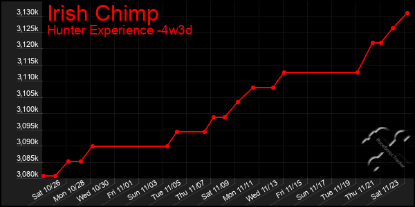 Last 31 Days Graph of Irish Chimp