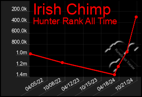 Total Graph of Irish Chimp