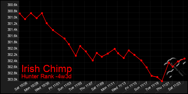 Last 31 Days Graph of Irish Chimp