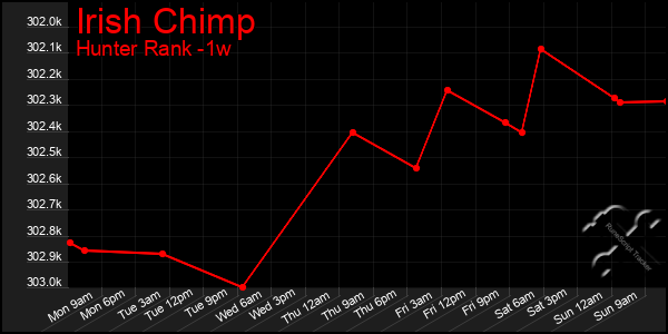 Last 7 Days Graph of Irish Chimp