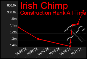 Total Graph of Irish Chimp