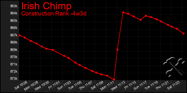 Last 31 Days Graph of Irish Chimp