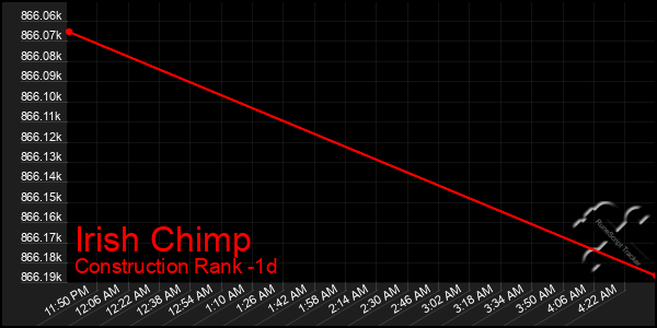 Last 24 Hours Graph of Irish Chimp