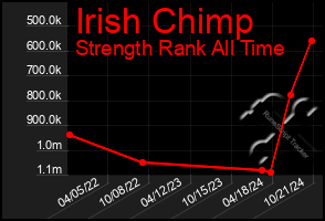 Total Graph of Irish Chimp