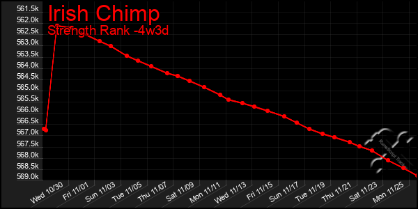 Last 31 Days Graph of Irish Chimp