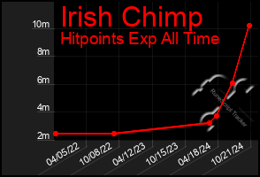 Total Graph of Irish Chimp