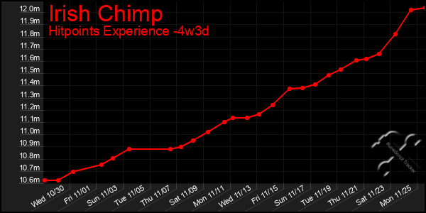 Last 31 Days Graph of Irish Chimp