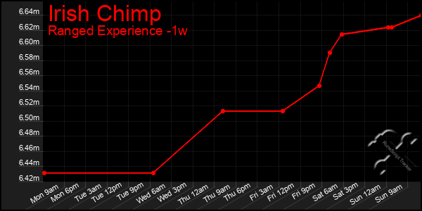 Last 7 Days Graph of Irish Chimp