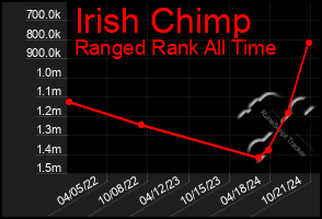 Total Graph of Irish Chimp