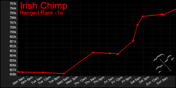 Last 7 Days Graph of Irish Chimp