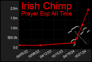 Total Graph of Irish Chimp