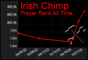 Total Graph of Irish Chimp