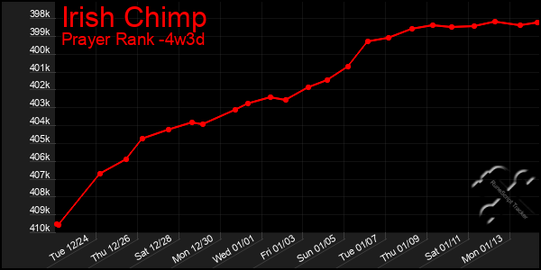 Last 31 Days Graph of Irish Chimp