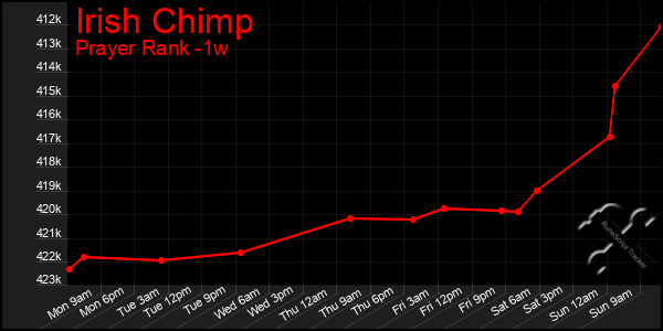 Last 7 Days Graph of Irish Chimp