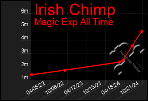 Total Graph of Irish Chimp