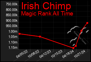 Total Graph of Irish Chimp