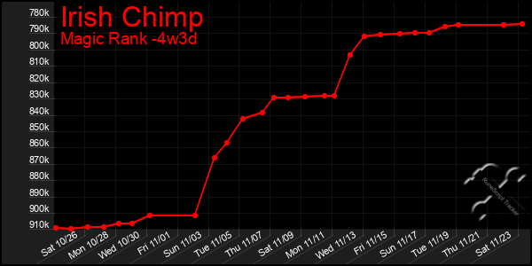 Last 31 Days Graph of Irish Chimp